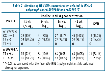 Impact of IFNL-3 (IL-28B) polymorphism on the kinetics of HBV DNA and qHBsAg and HBsAg clearance during therapy with peginterferon α-2a in patients with HBeAg-negative chronic hepatitis B, genotype D