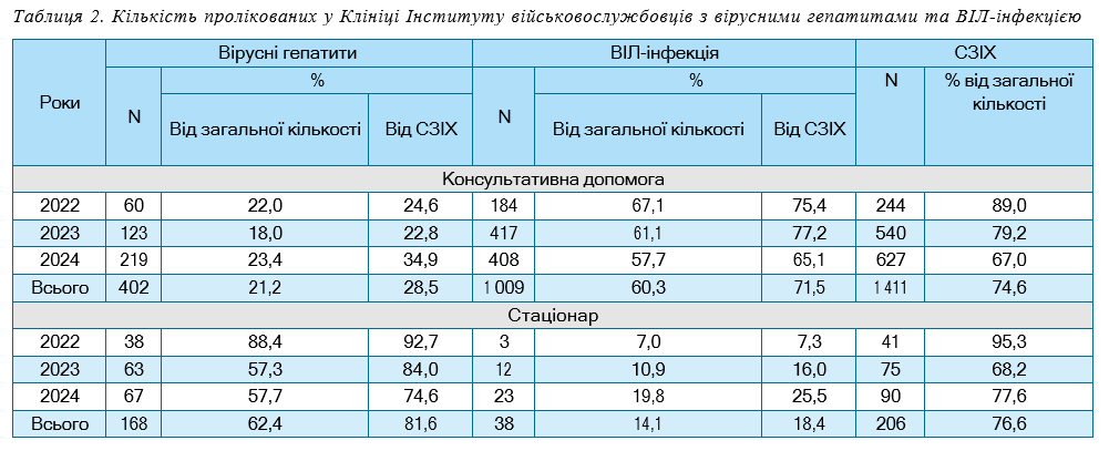 Таблиця 2. Кількість пролікованих у Клініці Інституту військовослужбовців з вірусними гепатитами та ВІЛ-інфекцією