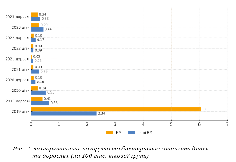 Рис. 2. Захворюваність на вірусні та бактеріальні менінгіти дітей та дорослих (на 100 тис. вікової групи)