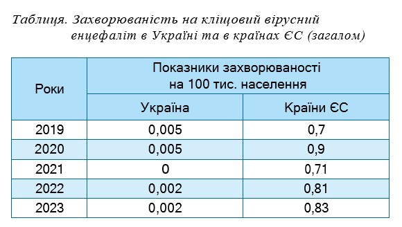 Таблиця. Захворюваність на кліщовий вірусний енцефаліт в Україні та в країнах ЄС (загалом)