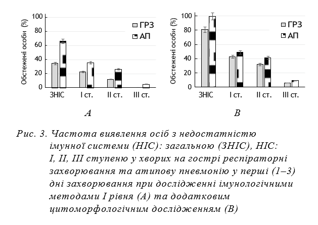 Рис. 3. Частота виявлення осіб з недостатністю імунної системи (НІС): загальною (ЗНІС), НІС: І, ІІ, ІІІ ступеню у хворих на гострі респіраторні захворювання та атипову пневмонію у перші (1–3) дні захворювання при дослідженні імунологічними методами І рівня (А) та додатковим цитоморфологічним дослідженням (В) 