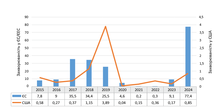 Рис. 1. Захворюваність на кір в країнах ЄС/ЄЕС та США* на 1 млн населення протягом 2015–2024 рр. * — розрахунки проведено за допомогою ШІ 
