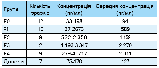 Таблиця 1. Частота HER2-позитивності на різних стадіях фіброзу