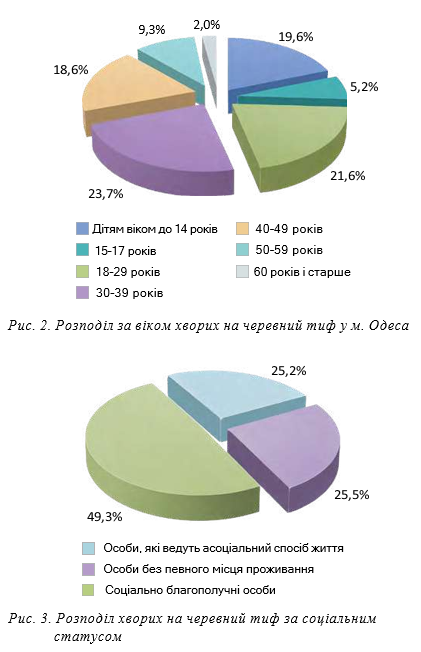 Розподіл за віком хворих на черевний тиф у м. Одеса