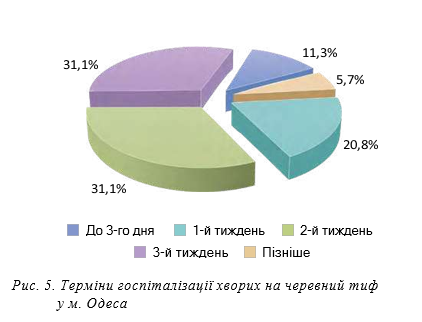 Рис. 5. Терміни госпіталізації хворих на черевний тиф у м. Одеса