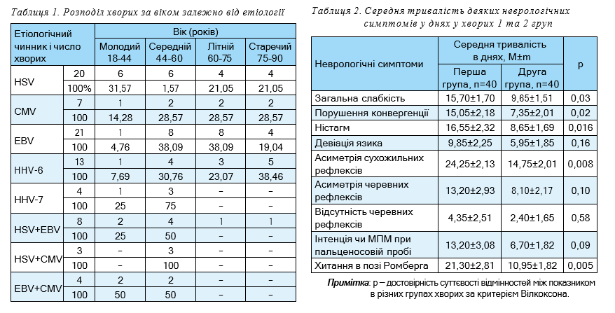 Розподіл хворих за віком залежно від етіології