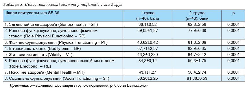 Таблиця 3. Показники якості життя у пацієнтів 1 та 2 груп