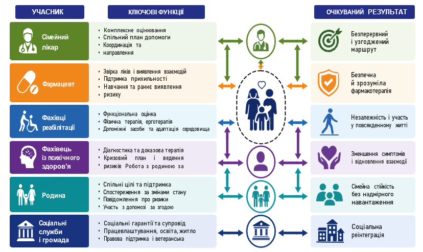 Рис. 2. Розподіл ключових функцій у сімейно-орієнтованій моделі