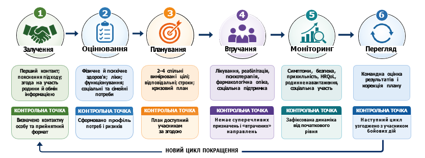 Рис. 3. Етапи впровадження моделі на рівні первинної медичної допомоги